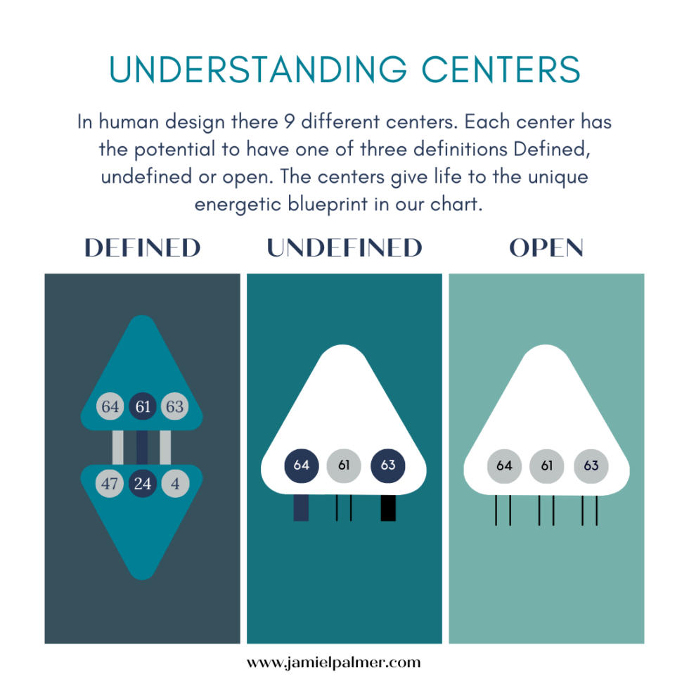 Human Design Centers Explained Defined, Undefined, & Open Centers